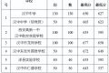 2022年漢中市普通高中錄取快訊！縮略圖