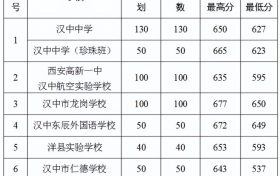 2022年漢中市普通高中錄取快訊！縮略圖