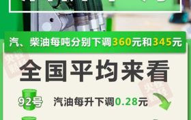 @所有車主 油價要降了！縮略圖