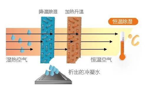 空調(diào)制冷跟除濕哪個更省電？插圖