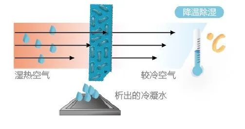 空調(diào)制冷跟除濕哪個更省電？插圖1