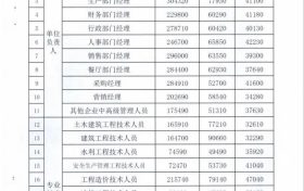 事關(guān)收入！漢中工資指導(dǎo)價位公布→縮略圖