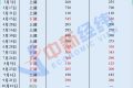 成品油年內“最后一調”19日落地，或以“三連跌”收官縮略圖