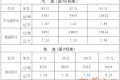 陜西油價(jià)下調(diào)！92號(hào)汽油每升降0.38元縮略圖