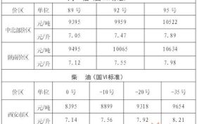 陜西油價下調(diào)！92號汽油每升降0.38元縮略圖