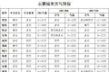 ??雨雨雨?！日降6-8℃！新一輪冷空氣來襲縮略圖