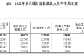 2022年平均工資出爐！縮略圖