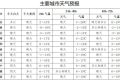 22日、23日有兩次降溫過(guò)程縮略圖