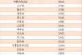 事關(guān)收入！人均上漲近3000元！縮略圖