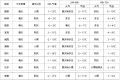 雨雪明天到！要穿厚外套！縮略圖