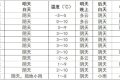 我市將迎來弱降水，請注意安全防范→縮略圖