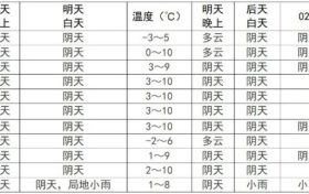 我市將迎來(lái)弱降水，請(qǐng)注意安全防范→縮略圖