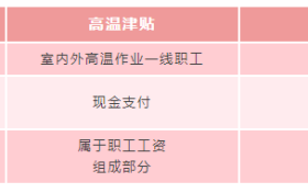 即將發(fā)放！你工資或?qū)⒍嘁还P錢縮略圖
