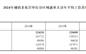 最新！2024年平均工資出爐！縮略圖